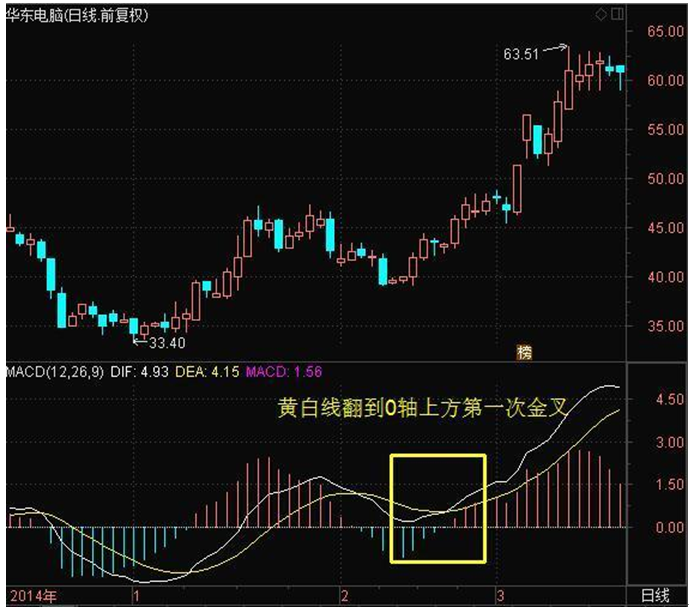 macd指标使用技巧基础知识大全