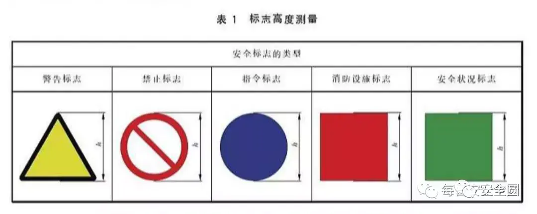 标志牌警示牌一共多少（安全标识牌排序规则与设置标准）