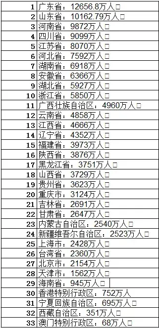 中国人口最多的省份是哪里（各个省份人口统计排名）