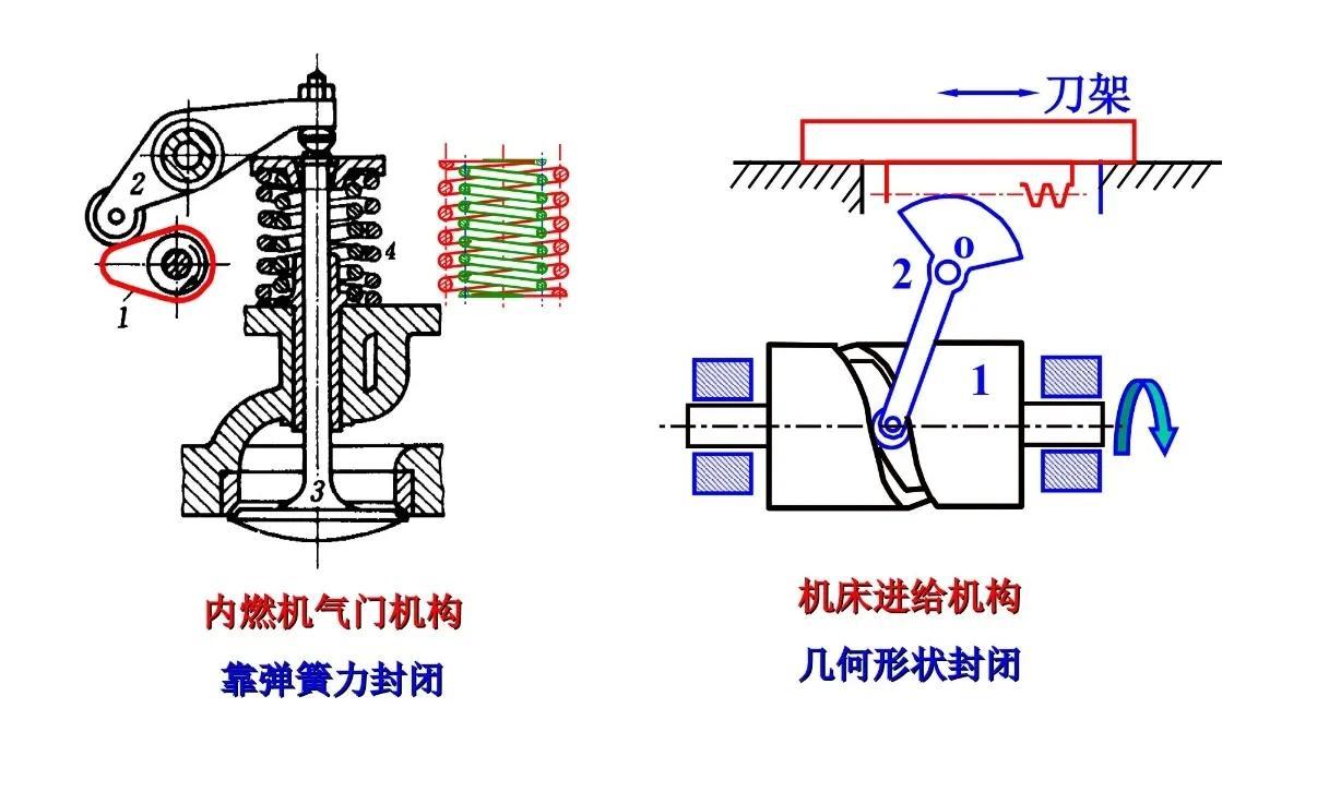 凸轮机构由哪三部分组成（凸轮机构及其设计）