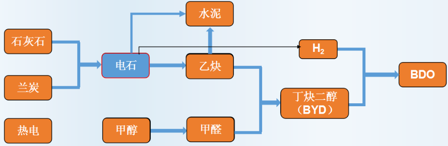 丁二烯结构式是什么样子（,丁二醇BDO产业分析）